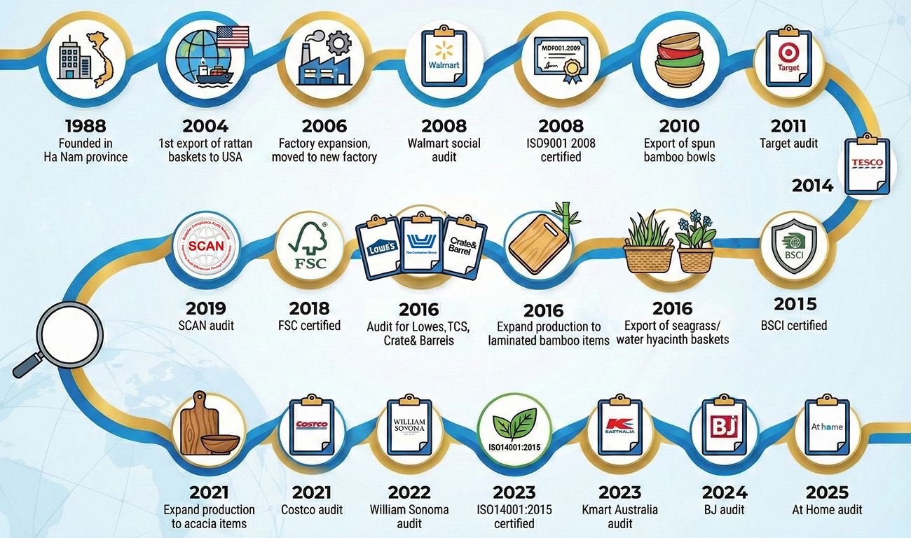 COMPANY MILESTONES: A JOURNEY OF GROWTH& EXELLENCE (1988-2025)